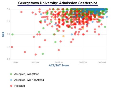 Georgetown University Acceptance Rate Courses Intake