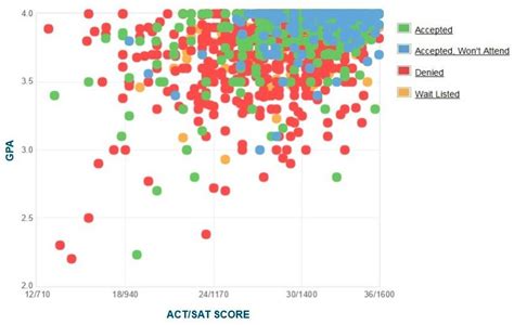 Georgetown University Acceptance Rate Sat Act Scores
