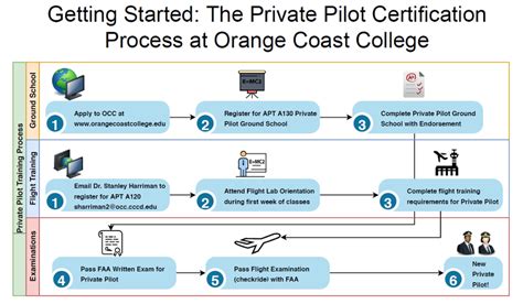 Getting Started Private Pilot Training Orange Coast College