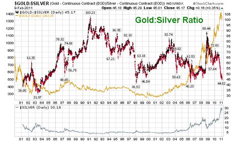 Gold Silver Ratio Price Chart Gold Silver Ratio Calculator