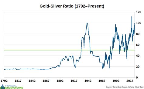 Gold To Silver Ratio Explained Why It Matters In 2025