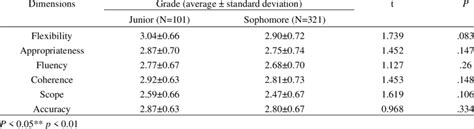 Grade Differences In Oral English Ability Of Non Major College Students
