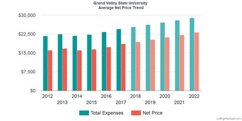 Grand Valley State University Costs Amp Find Out The Net Price