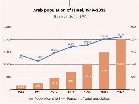 Graph Of Israeli Population Growth