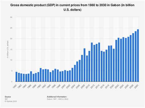 Gross Domestic Product Gdp In Current Prices Israel Statista