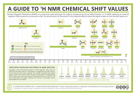 Ultimate h nmr chart guide: Unlock chemical secrets!