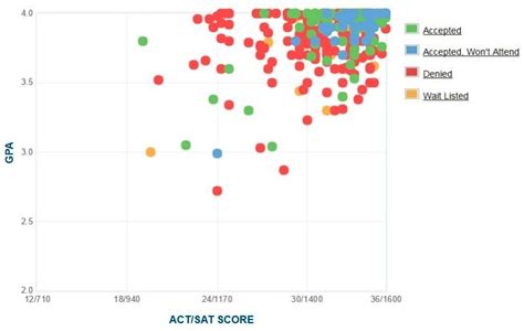 Harvey Mudd College Acceptance Rate Sat Act Scores