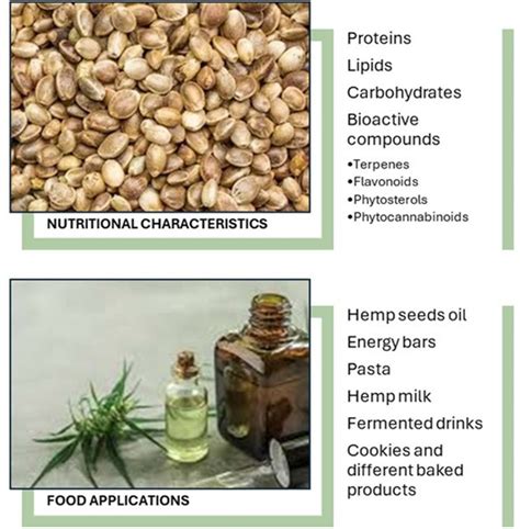 Hemp Seeds Cannabis Sativa L As A Valuable Source Of Natural Ingredients For Functional Foods A Review