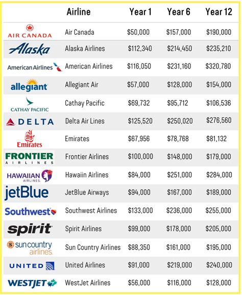 Here Amp 39 S What Salary Air Canada Pilots Make Compared To Other Major Airlines