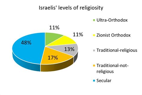 Hiddush 2021 Israel Religion State Index