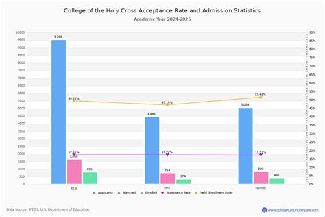 Holy Cross University Acceptance Rate