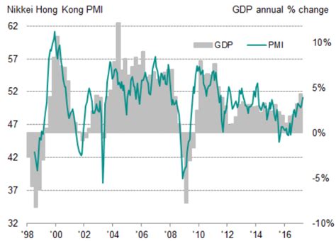 Hong Kong Gdp Growth Hits Five Year High