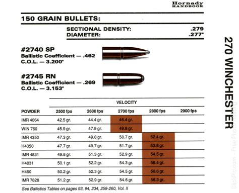 Hornady Load Data For 270 Win 150 Grain Anyone Rifles Reloading And Gunsmithing Coueswhitetail Com Discussion Forum
