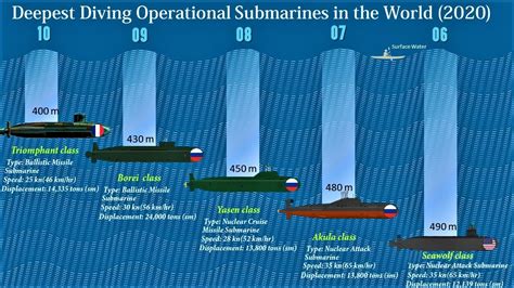 How Deep Can Modern Submarines Go At Maddison Loch Blog