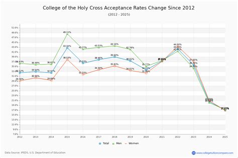 How Holy Cross S Acceptance Rate Changed Over Time