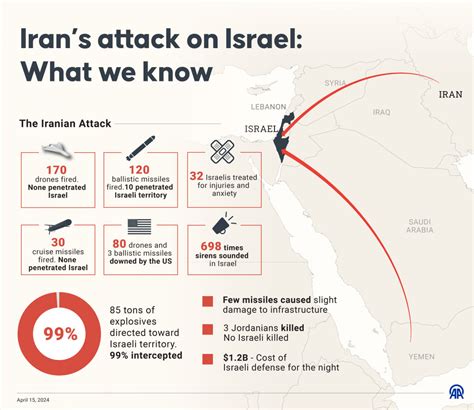 How Israel May Respond To The Iran Attack Time