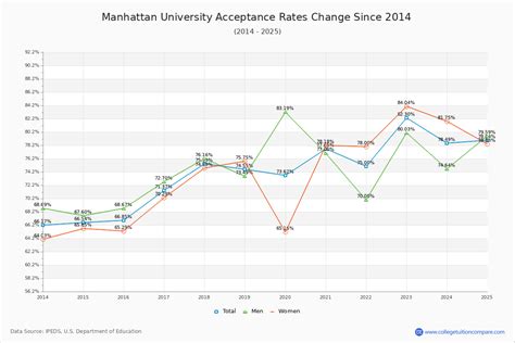 How Ku Amp 39 S Acceptance Rate Changed Over Time