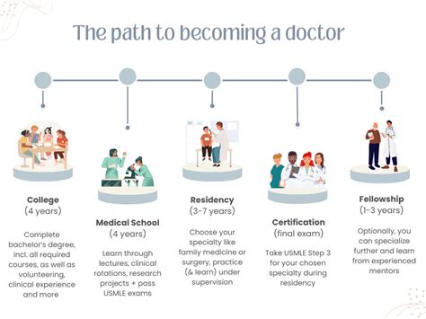 How Long Does It Take To Become A Doctor Country Guide