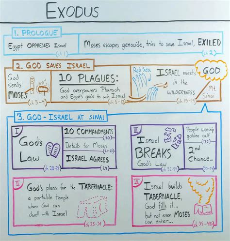 How Many Chapters in Exodus: Unveiled