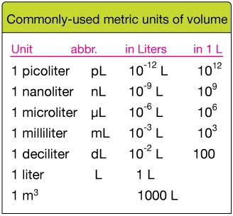How Many Microliters in a Milliliter?