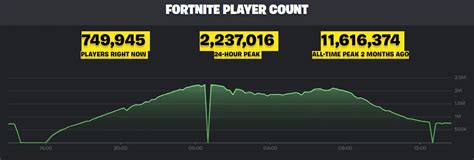 How Many People Play Fortnite 2024