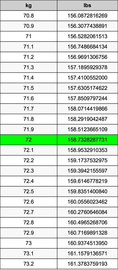 72 kg to Pounds Conversion Uncovered!