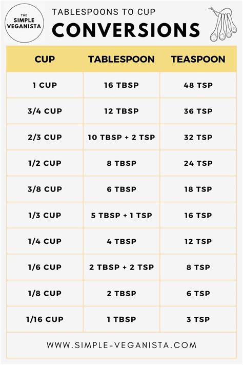 Demystifying Conversions: How Many Tablespoons Are in 3/4 Cup