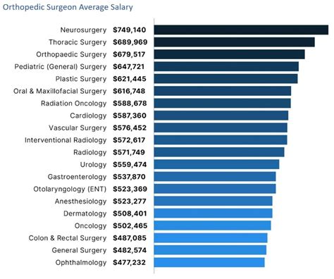 How Much Do Orthopedic Surgeons Make Hospital Careers How Much Do Orthopedic Surgeons Make Hospital Careers
