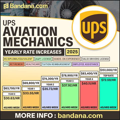 How Much Do Ups Aviation Mechanics Make Actual Pay Salary 2026 Bandana Resources