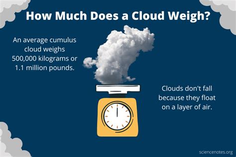 How Much Does A Cloud Weigh