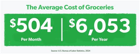 How Much Does Average Grocery Cost Per Month For 1