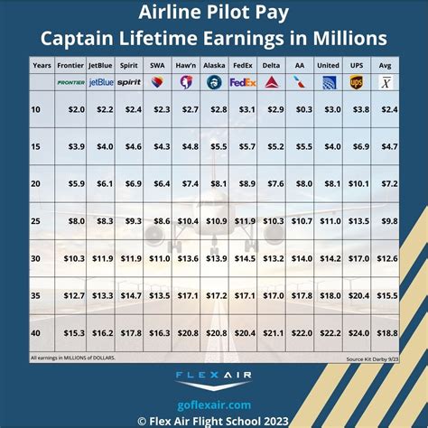 How Much Is A Pilot S Salary Per Month Eagle Air Academy