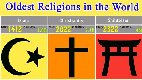 How Old Are The Religions Religion 101