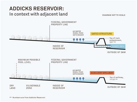 How The Barker And Addicks Dams Work