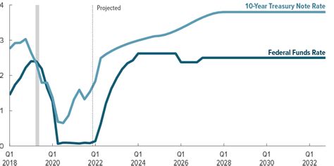 How The Federal Reserve S Quantitative Easing Affects The Federal Budget Congressional Budget Office