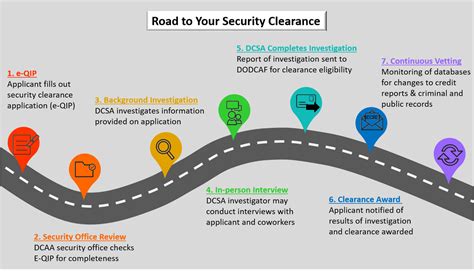 How The Security Clearance Process Works Dcaa Article View