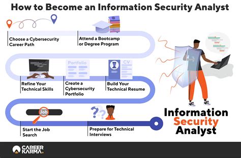 How To Become An Information Security Analyst How To Become An Information Security Analyst