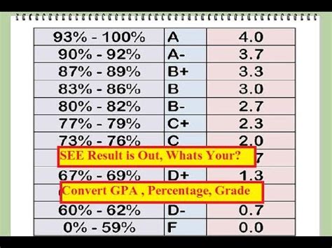 How To Convert Gpa To Percentage Amp Vice Versa See Result 2018 Youtube
