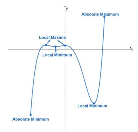 Discover How to Find Absolute Maximum Efficiently!