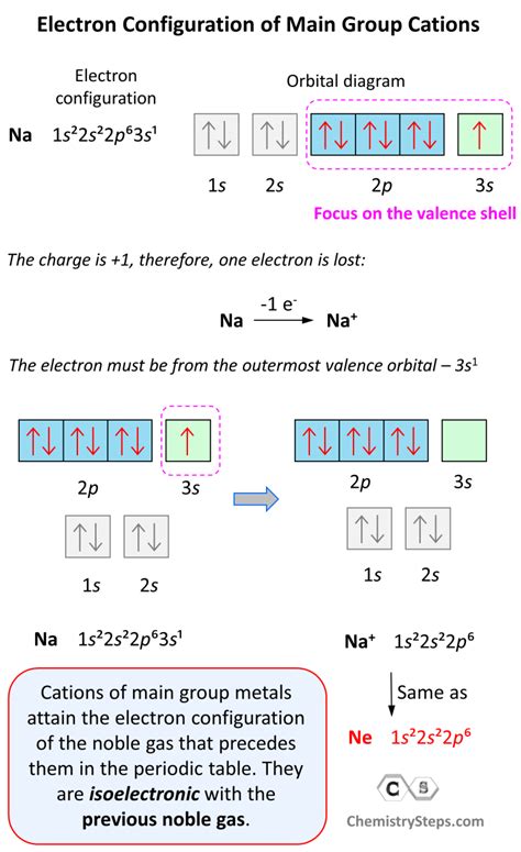 Master Electron Config: Quick Guide