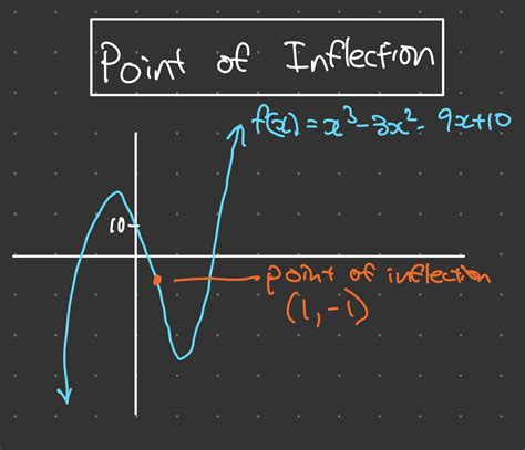 Unlock Secrets: How to Find Inflection Points in Data Today
