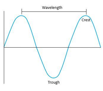 How to Find Wavelength: Simple Wave Guide