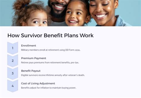 How To Qualify For A Survivor Benefit Plan