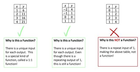 Unlock the Secrets: Simple Ways to Determine if Something Is a Function