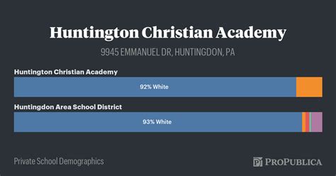 Huntington Christian Academy Private School Demographics Propublica