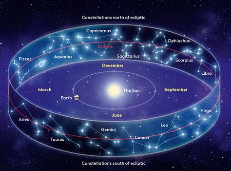 Iau Constellations Zodiac Signs Hs Astrology Zodiac Signs