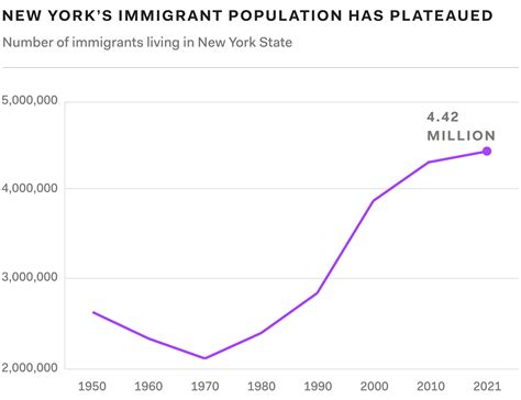 Immigrants Are 22% Of Ny's Population