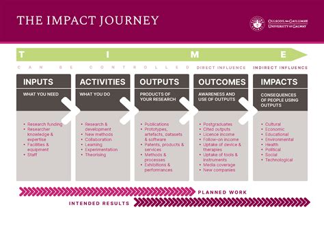 Impact Journey Research Impact Toolkit