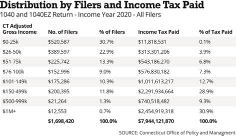 In Connecticut The Top 2 Percent Of Residents Pay Most Of The State S Bills Here S How The Proposed Cut Would Affect Taxpayers Hartford Courant