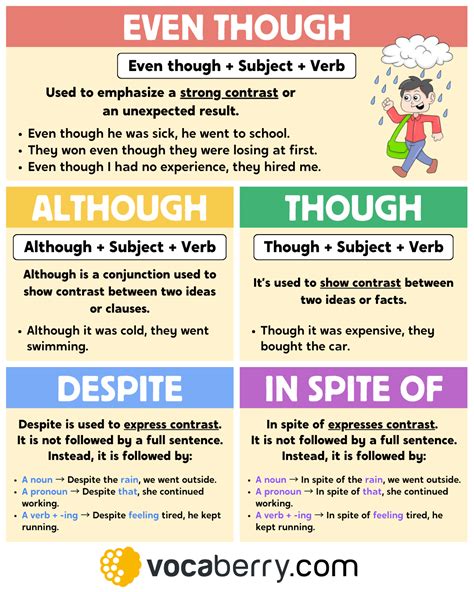 In Spite Of Despite Though Although Even Though